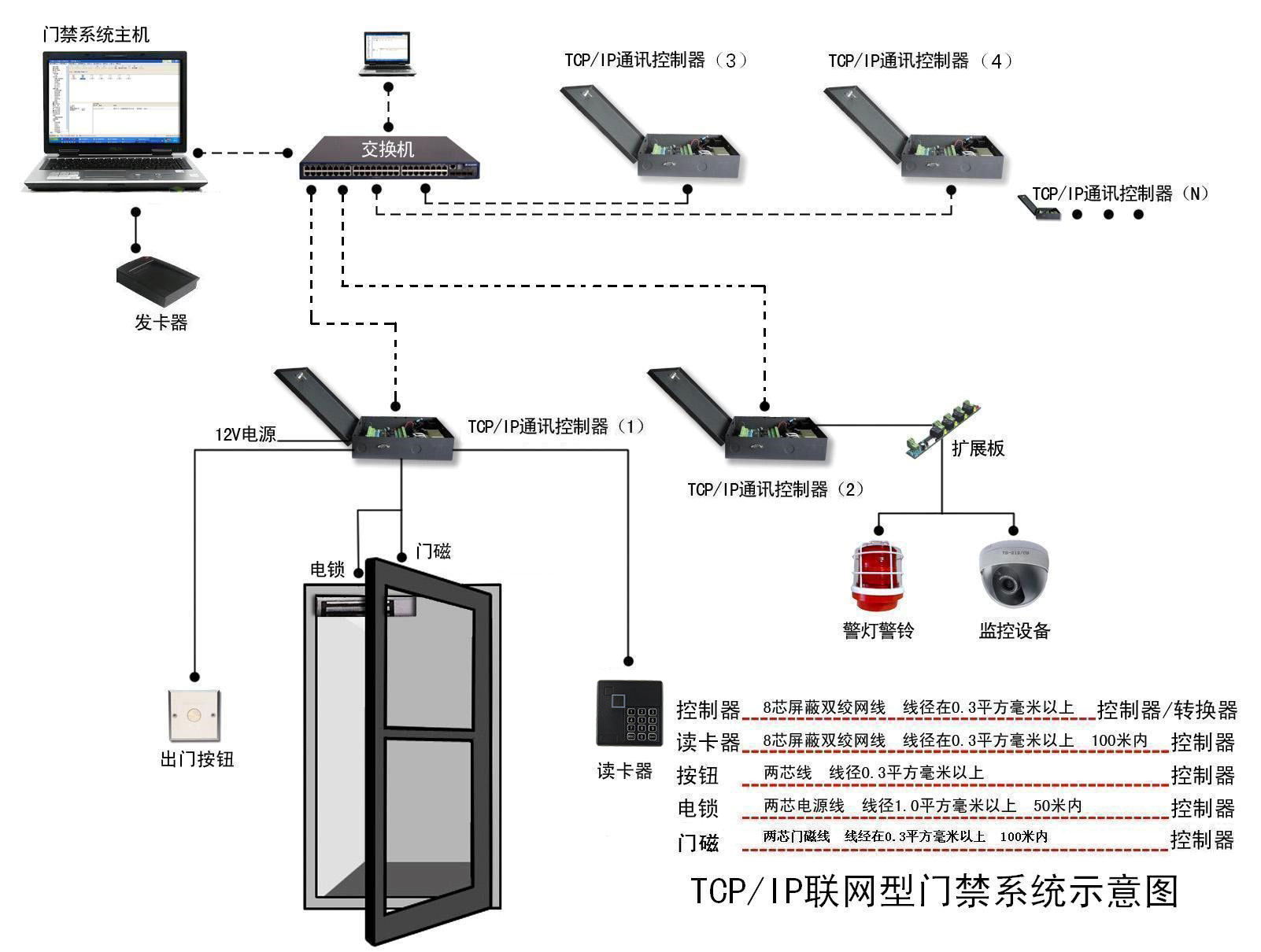 門禁控制系統拓撲圖