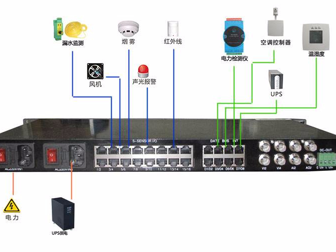 機房硬件監控有必要嗎？