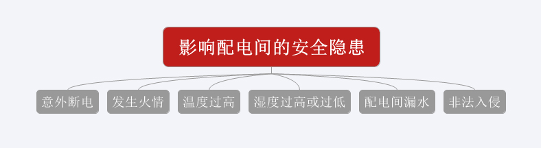 意外斷電、發(fā)生火情、溫濕度過高或過低、漏水、非法闖入