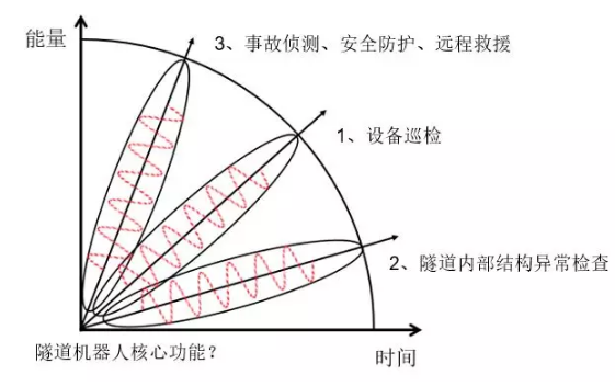 交通隧道機器人實現功能？