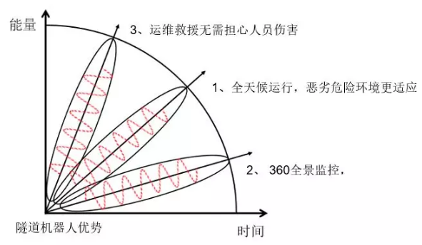 邁世交通隧道機器人優(yōu)勢？