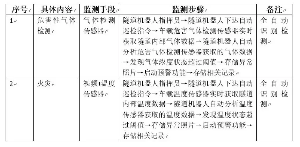 隧道火災監(jiān)測 