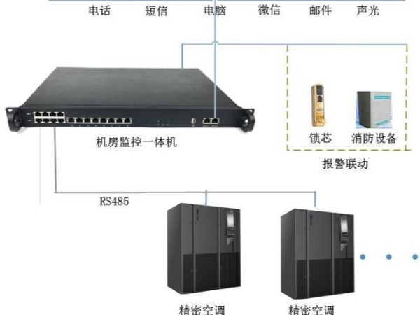 大金空調機房監控通訊模塊-精密空調遠程監控模塊