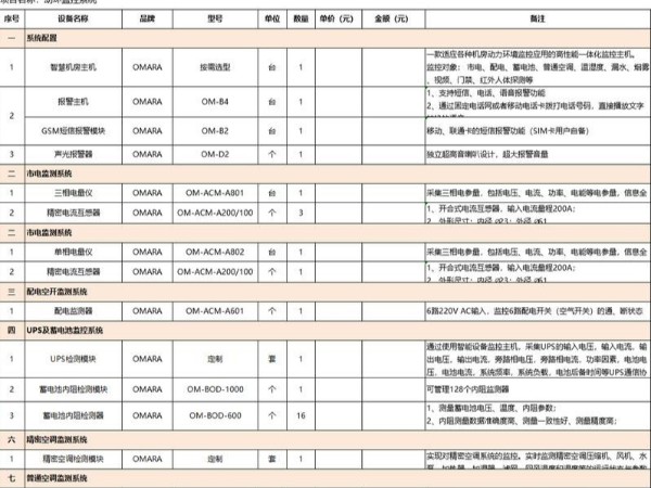 機(jī)房動(dòng)環(huán)監(jiān)測(cè)配置詳細(xì)清單，這里有！