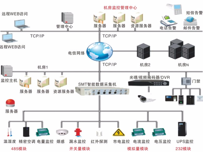 智能機房方案