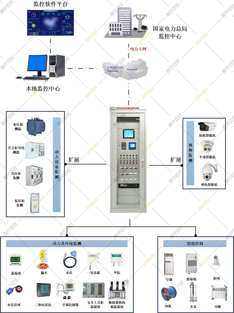 變電所智能輔助監控系統-方案拓撲圖