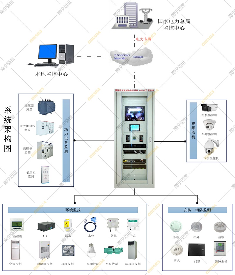 配電房微環境監測系統拓撲圖