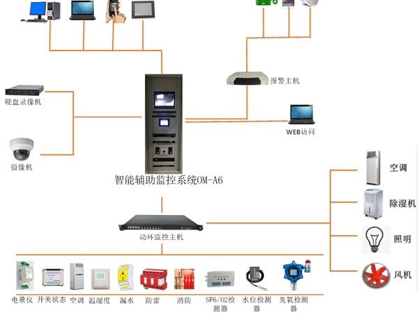 智能配電房（開閉所）一體化監控系統