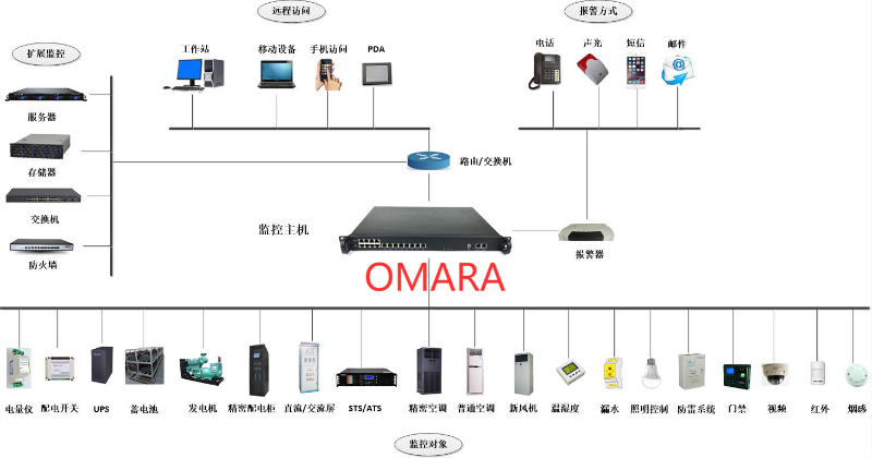 系統架構