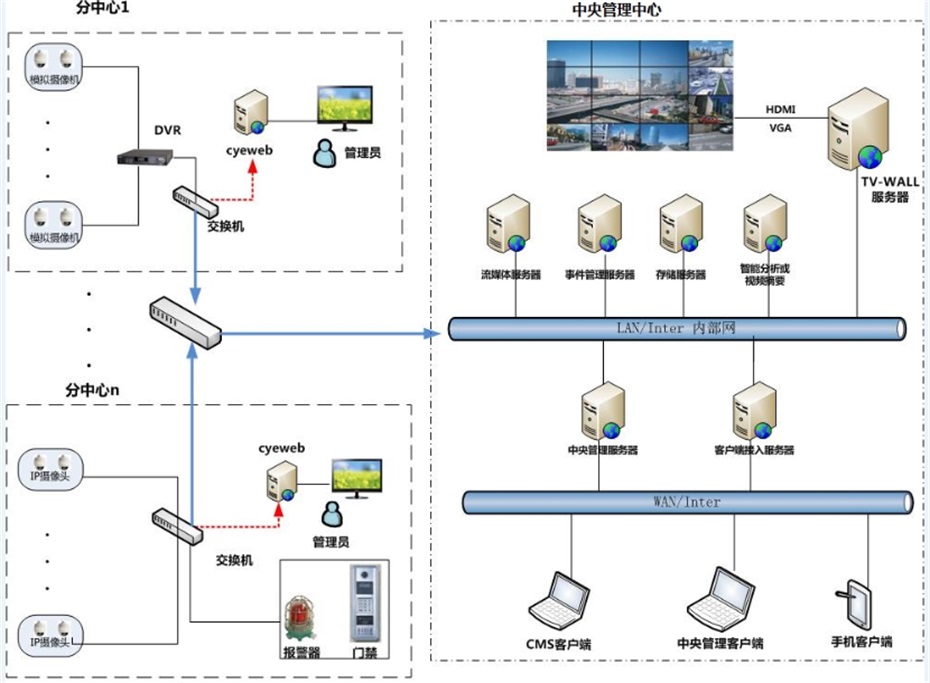 全景視頻監控結構圖