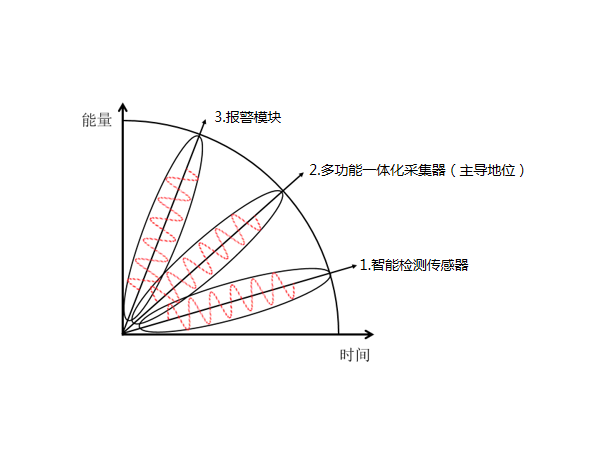 多功能一體化采集器在動環(huán)監(jiān)控系統(tǒng)配件中是什么地位？