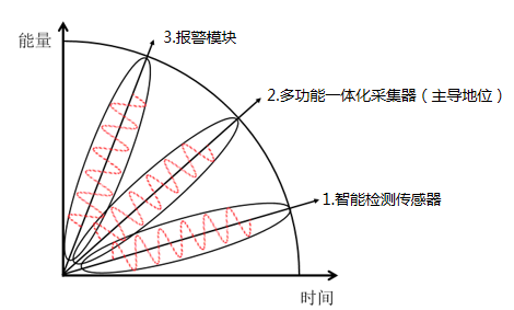 動環(huán)監(jiān)測系統(tǒng)配件·多功能一體化采集器