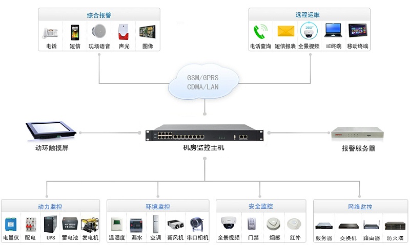 了解下機房監控流程圖_動環監控系統結構圖