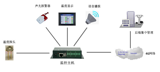 人體溫度監測預警系統的架構