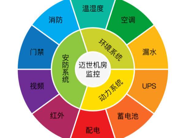 為什么機(jī)房監(jiān)控及其報(bào)警系統(tǒng)很重要？