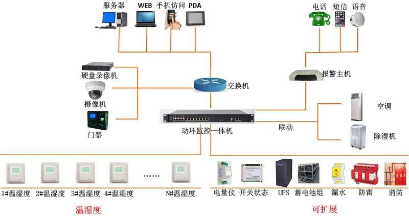 智慧倉庫監控系統架構