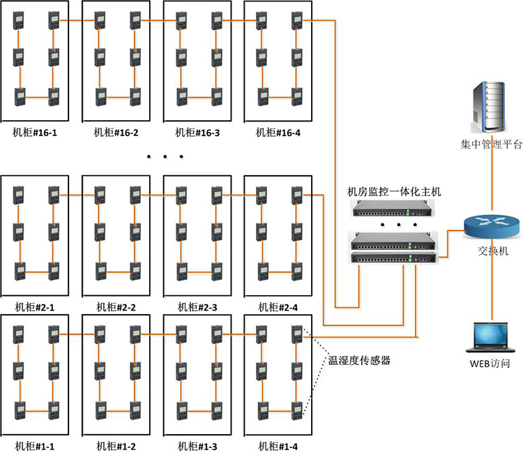 系統架構