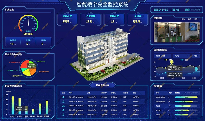 智能樓宇安全監控系統平臺大圖