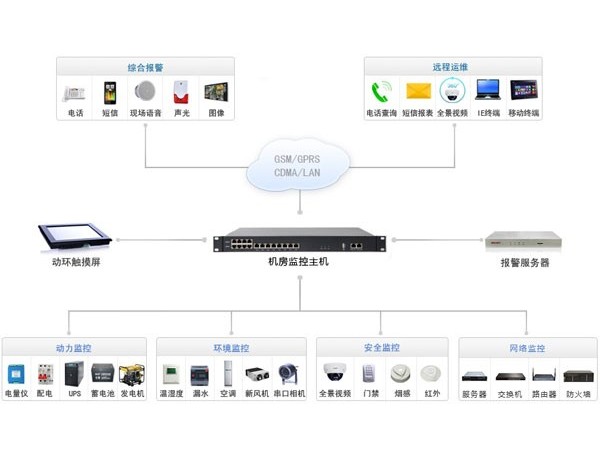 簡述機房監控系統架構及其特征