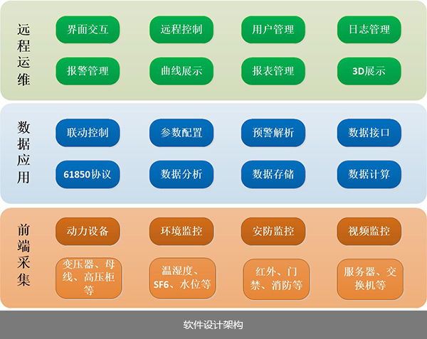 智能輔助監控系統軟件架構