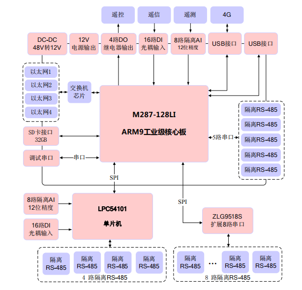 基站機(jī)房監(jiān)控系統(tǒng)框圖