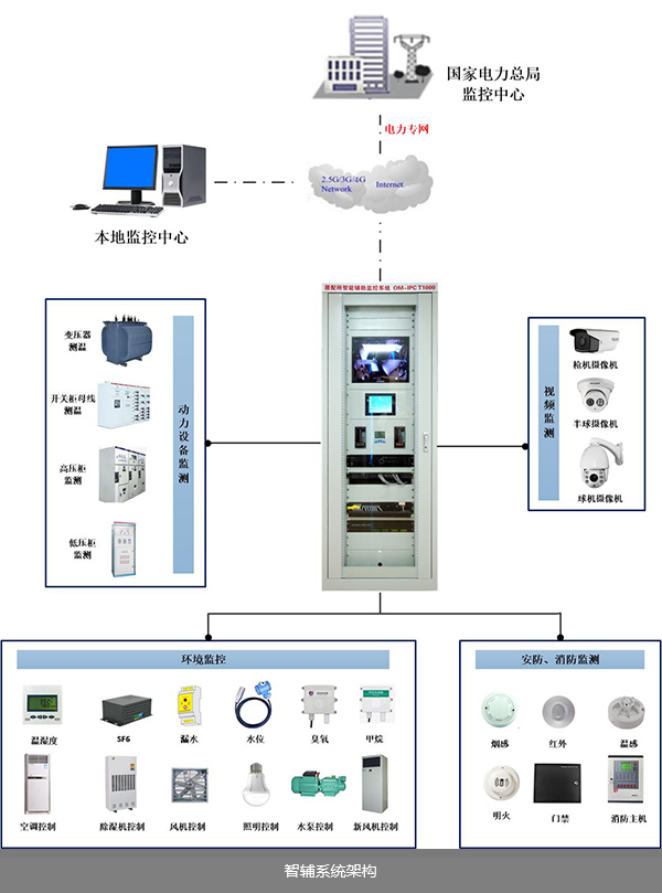 配電室智能云監測平臺方案的架構圖