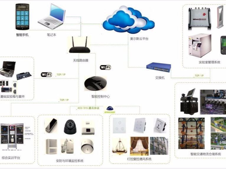 基礎知識： 物聯網實驗室監控