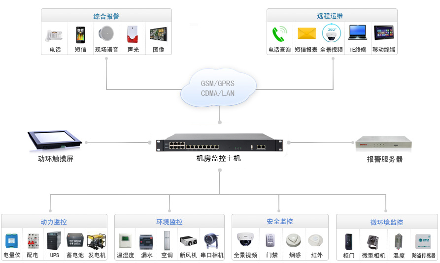 機房監控