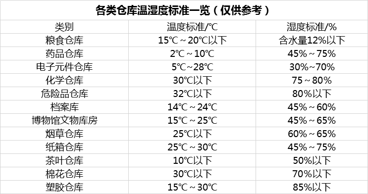 各類倉庫溫濕度標(biāo)準(zhǔn)管理規(guī)定一覽