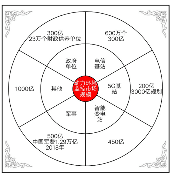 動力環境監控市場規模