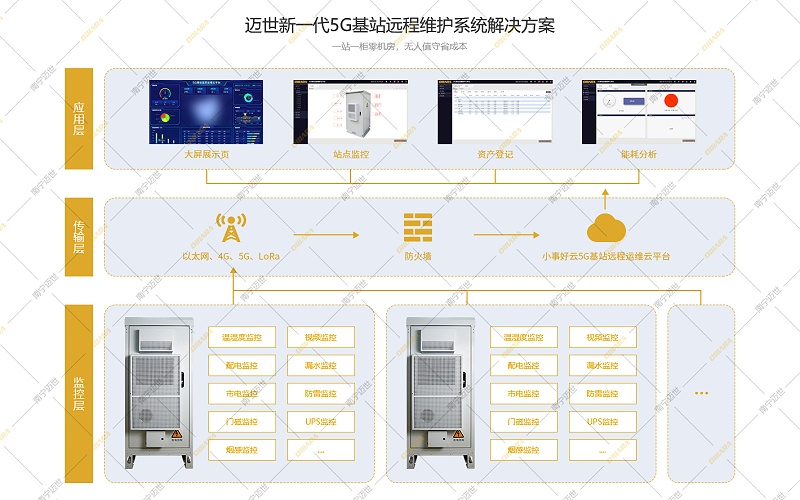 邁世-5G基站遠程運維系統拓撲圖