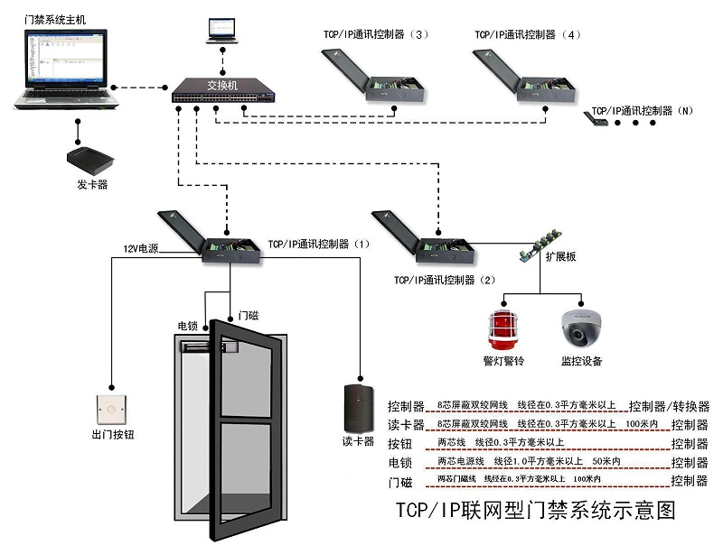 智能門禁系統架構圖