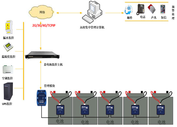 變電站蓄電池在線(xiàn)監(jiān)測(cè)系統(tǒng)