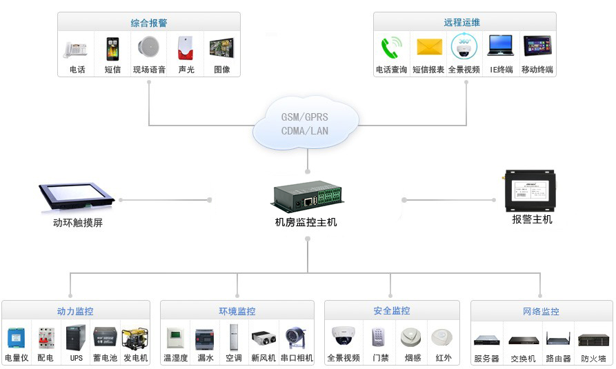 超小型動環監控主機系統拓撲圖