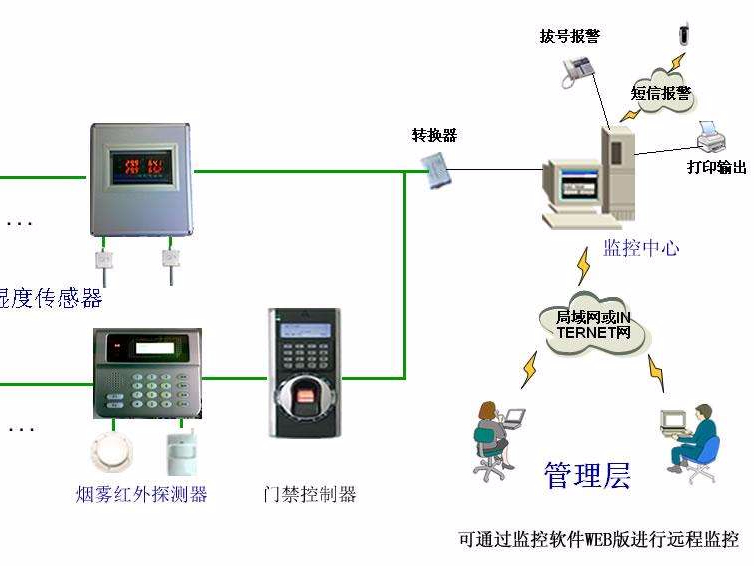 機房溫濕度報警，為了什么？